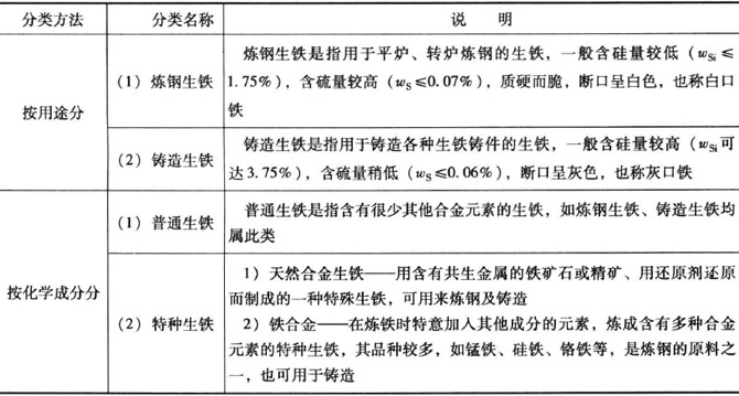 生鐵的分類